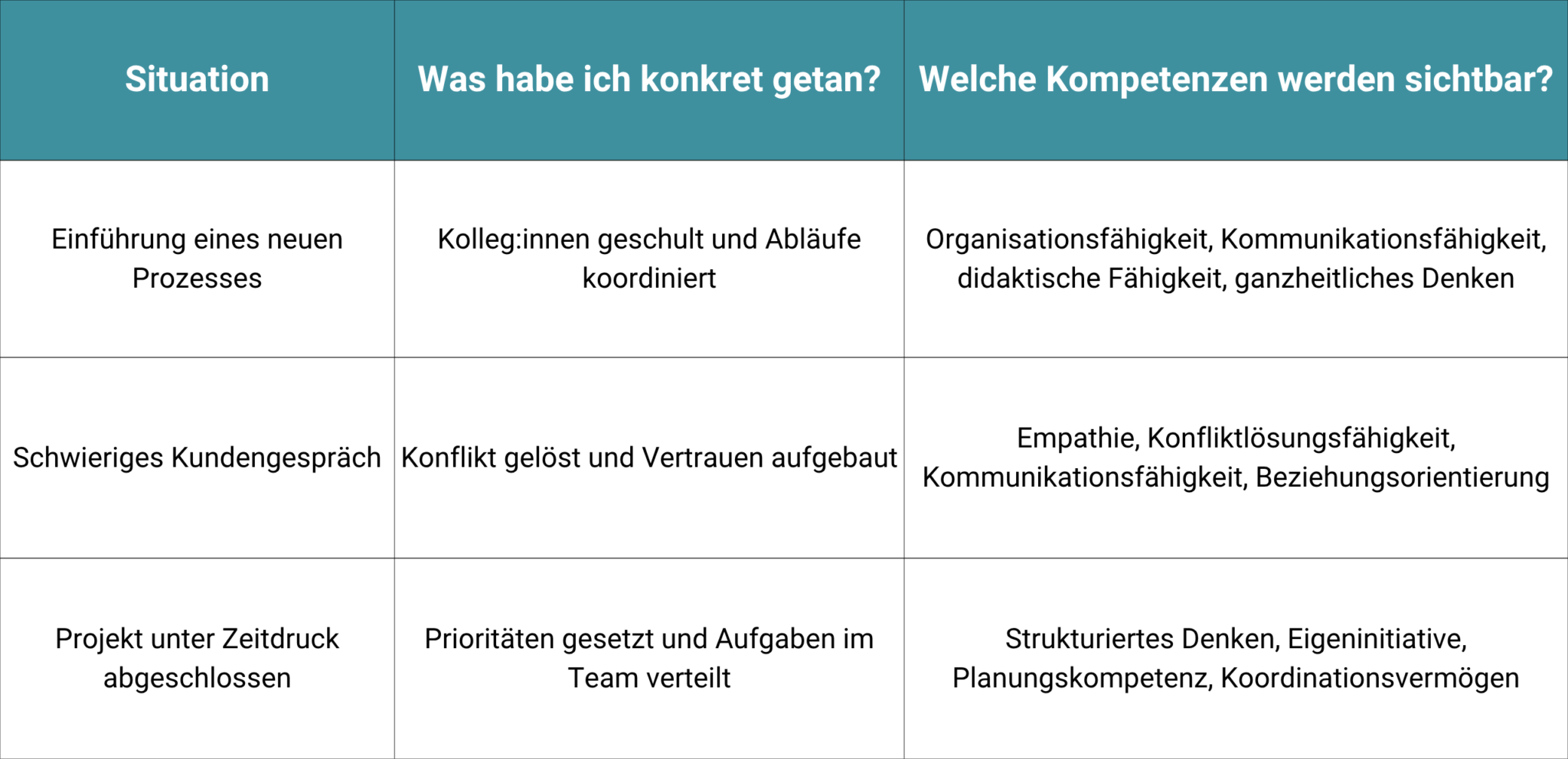 Positive Situationen im Berufsleben um Stärken zu zeigen