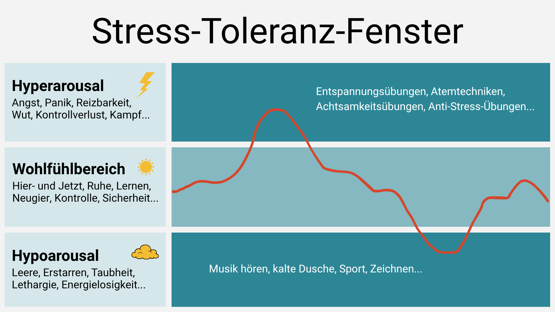 Darstellung des Stress-Toleranz-Fensters