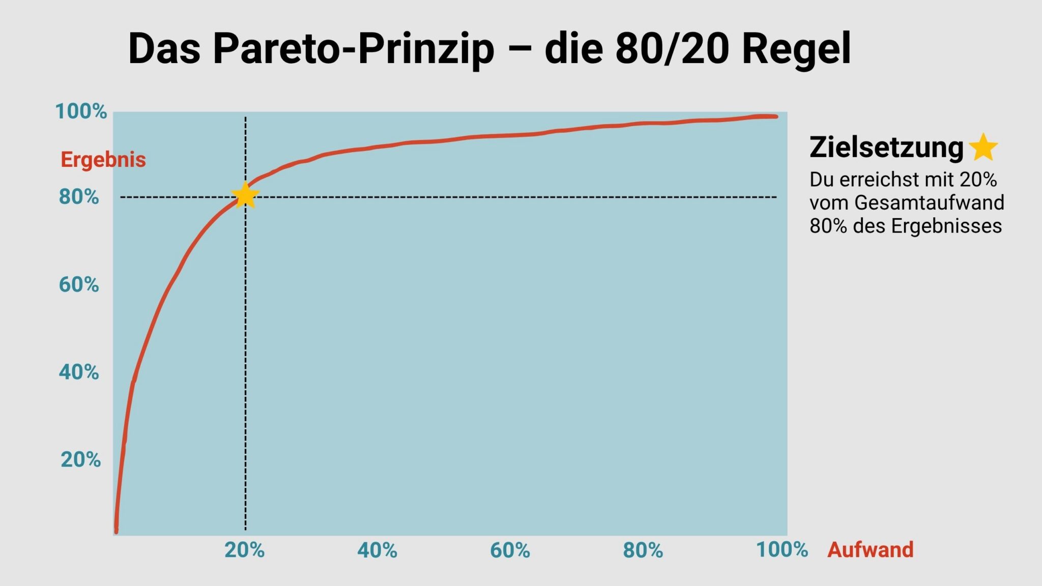 Diagramm Pareto Prinzip