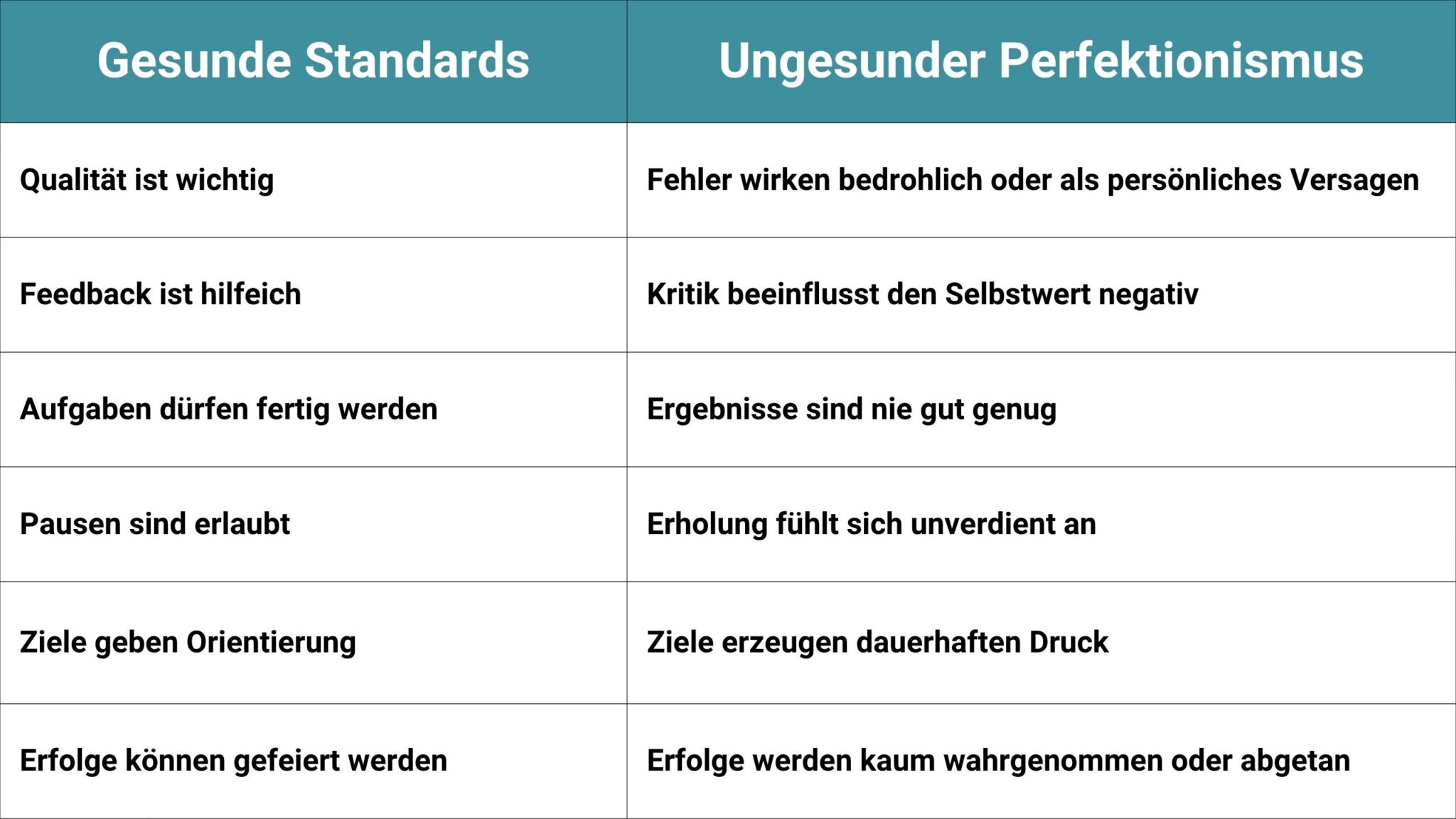 Tabelle: Gesunde Standards vs ungesunder Perfektionismus